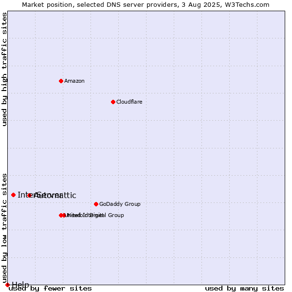 Market position of Automattic vs. InterServer vs. Help