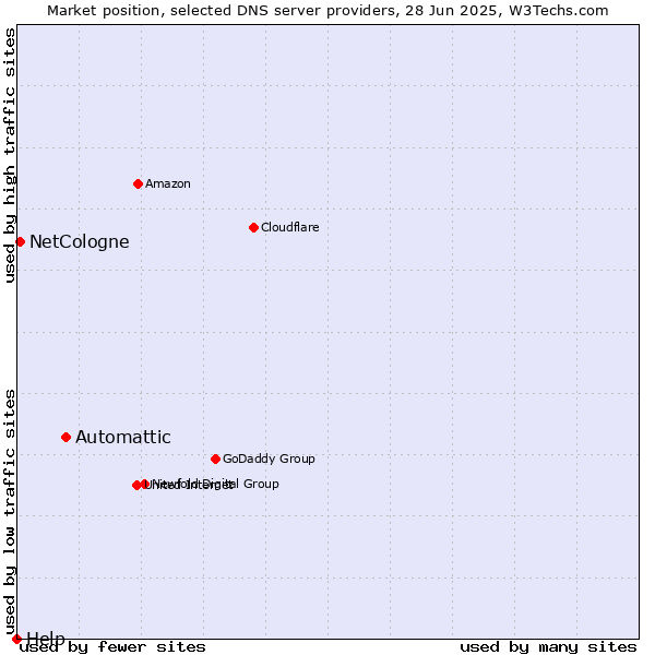Market position of Automattic vs. NetCologne vs. Help