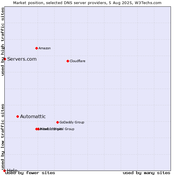Market position of Automattic vs. Servers.com vs. Help