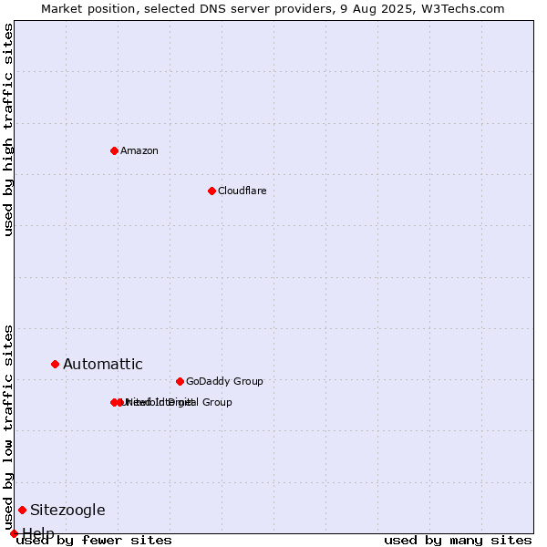 Market position of Automattic vs. Sitezoogle vs. Help
