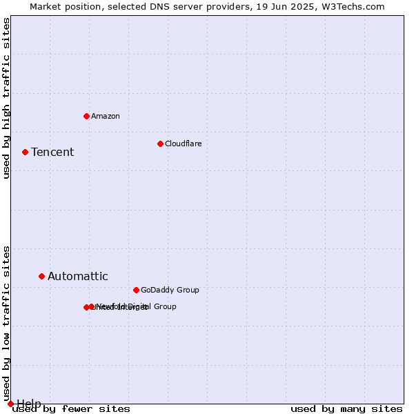 Market position of Automattic vs. Tencent vs. Help
