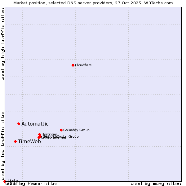 Market position of Automattic vs. TimeWeb vs. Help