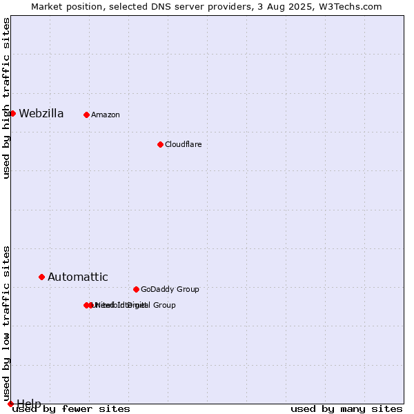 Market position of Automattic vs. Webzilla vs. Help