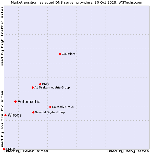 Market position of Automattic vs. Wiroos vs. Help