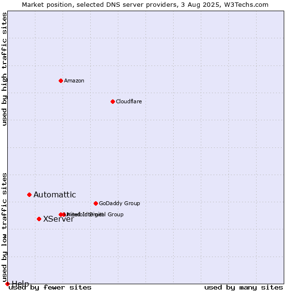 Market position of XServer vs. Automattic vs. Help