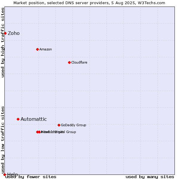 Market position of Automattic vs. Zoho vs. Help