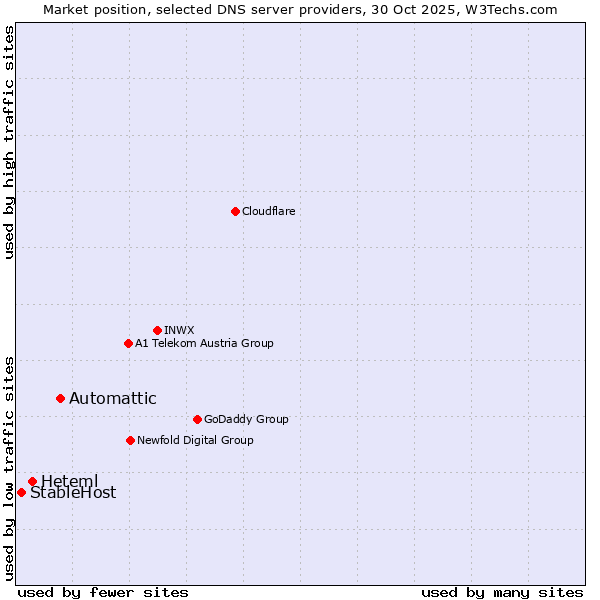 Market position of Automattic vs. Heteml vs. StableHost