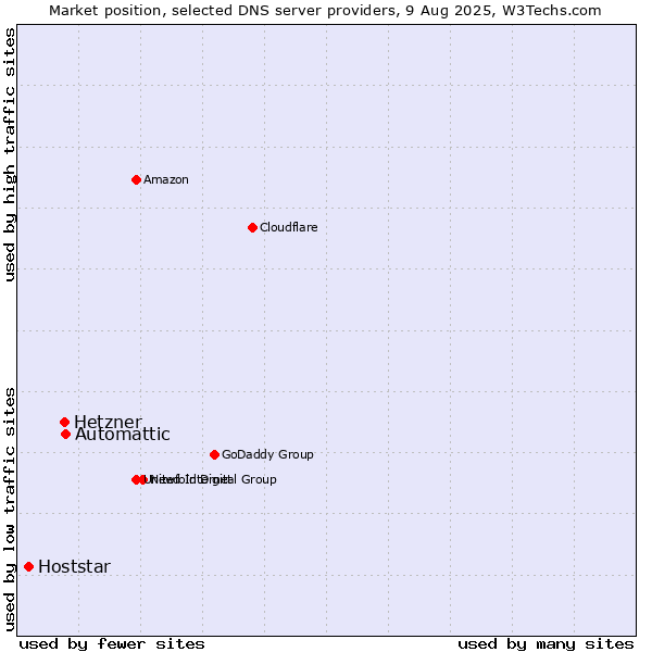 Market position of Automattic vs. Hetzner vs. Hoststar