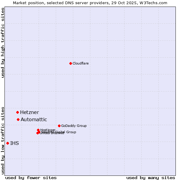 Market position of Automattic vs. Hetzner vs. IHS