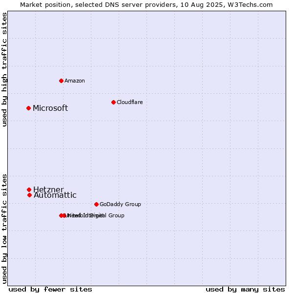 Market position of Automattic vs. Hetzner vs. Microsoft