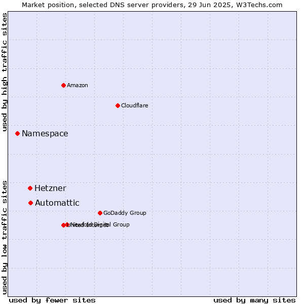 Market position of Automattic vs. Hetzner vs. Namespace