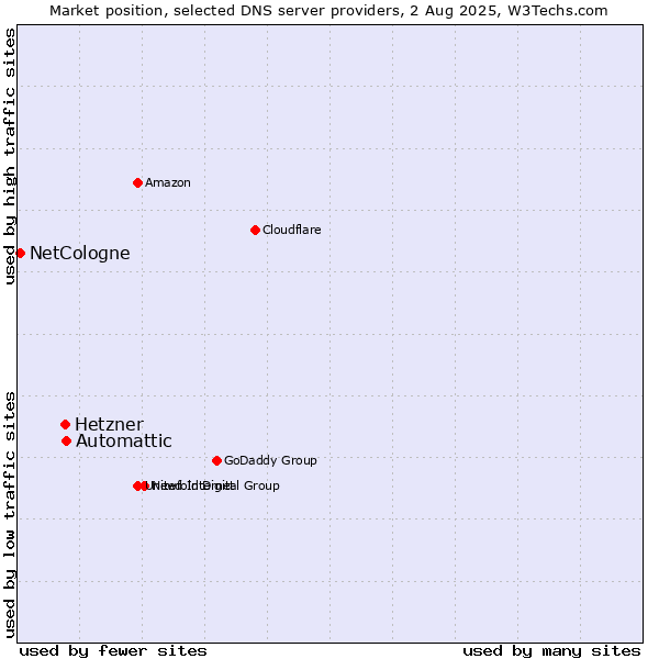 Market position of Automattic vs. Hetzner vs. NetCologne