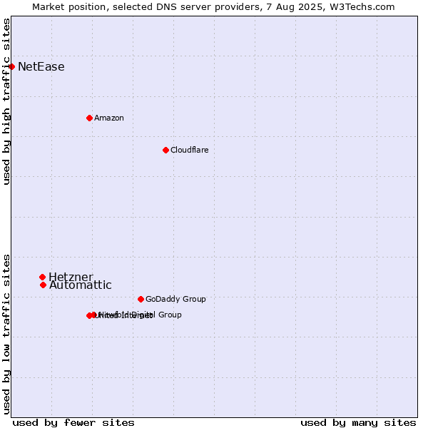 Market position of Automattic vs. Hetzner vs. NetEase
