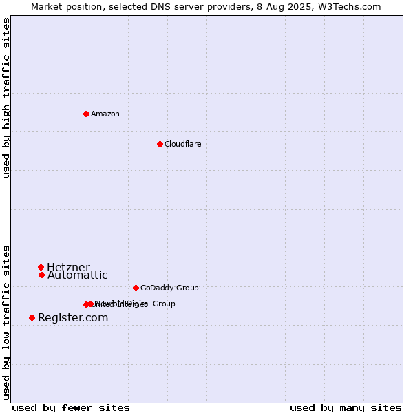 Market position of Automattic vs. Hetzner vs. Register.com
