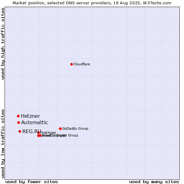 Market position of REG.RU vs. Automattic vs. Hetzner