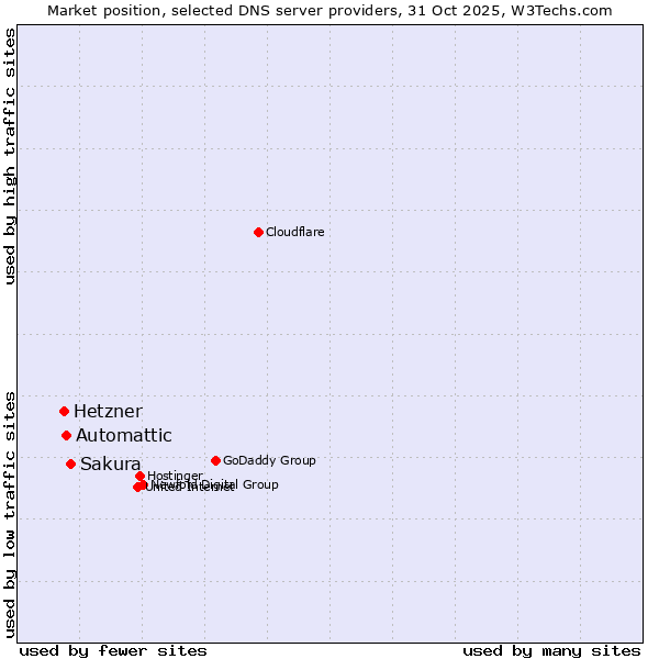 Market position of Sakura vs. Automattic vs. Hetzner