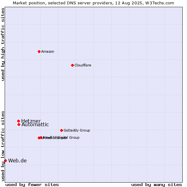 Market position of Automattic vs. Hetzner vs. Web.de