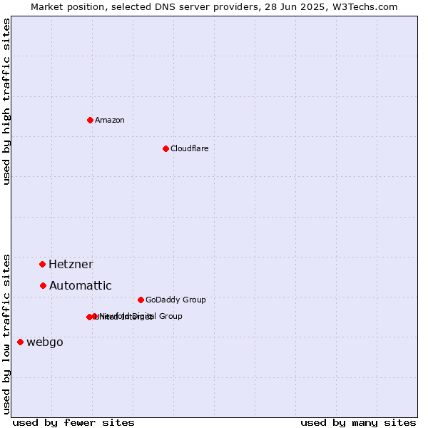Market position of Automattic vs. Hetzner vs. webgo