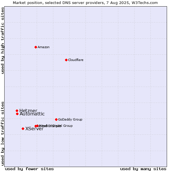 Market position of XServer vs. Automattic vs. Hetzner