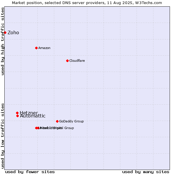 Market position of Automattic vs. Hetzner vs. Zoho