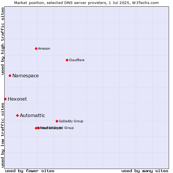 Market position of Automattic vs. Namespace vs. Hexonet