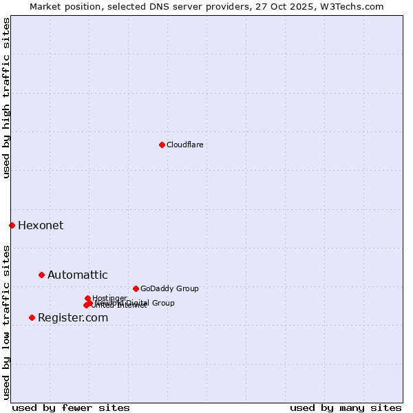 Market position of Automattic vs. Register.com vs. Hexonet