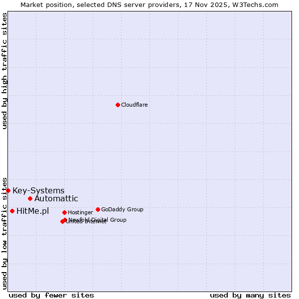 Market position of Automattic vs. HitMe.pl vs. Key-Systems
