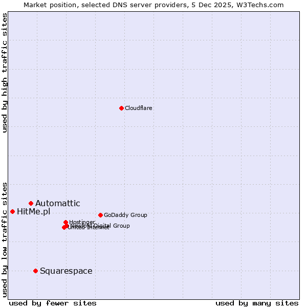 Market position of Squarespace vs. Automattic vs. HitMe.pl