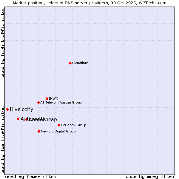 Market position of Namecheap vs. Automattic vs. Hivelocity