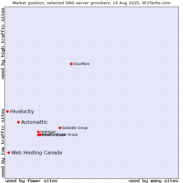 Market position of Automattic vs. Web Hosting Canada vs. Hivelocity