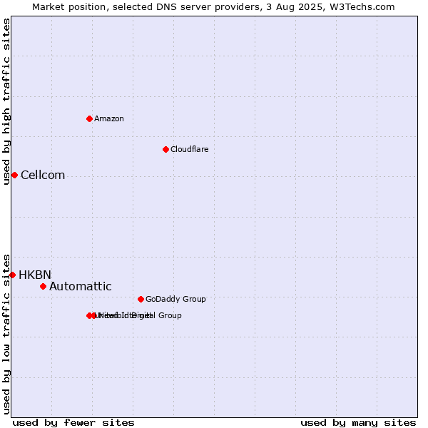 Market position of Automattic vs. Cellcom vs. HKBN