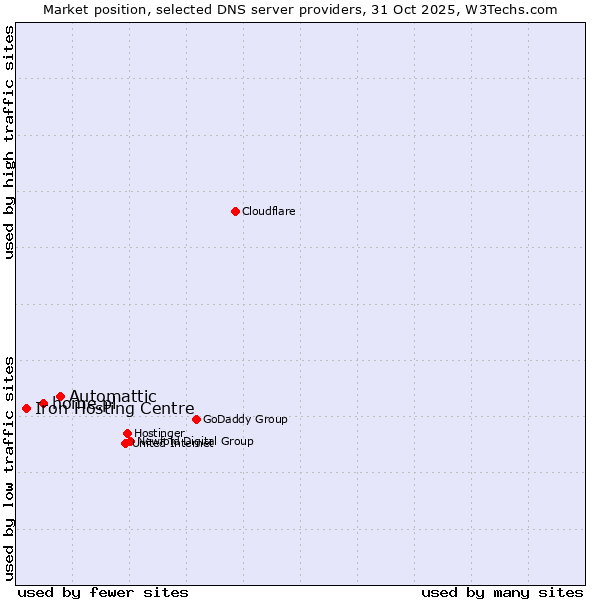 Market position of Automattic vs. home.pl vs. Iron Hosting Centre