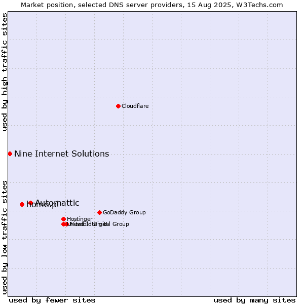 Market position of Automattic vs. home.pl vs. Nine Internet Solutions