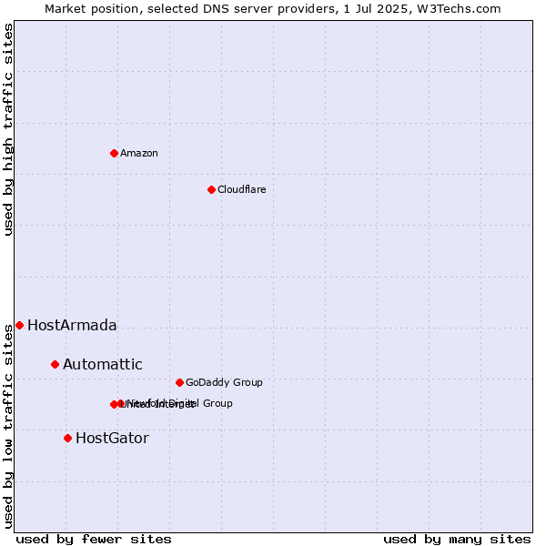 Market position of HostGator vs. Automattic vs. HostArmada