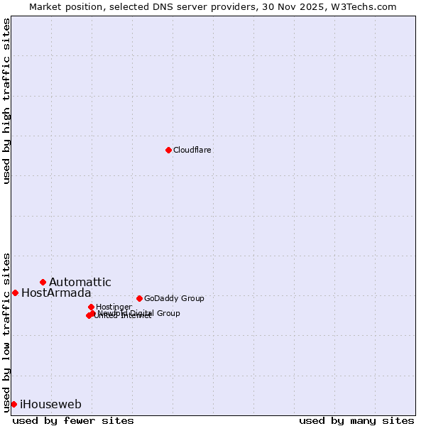 Market position of Automattic vs. HostArmada vs. iHouseweb