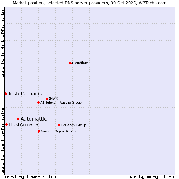 Market position of Automattic vs. HostArmada vs. Irish Domains