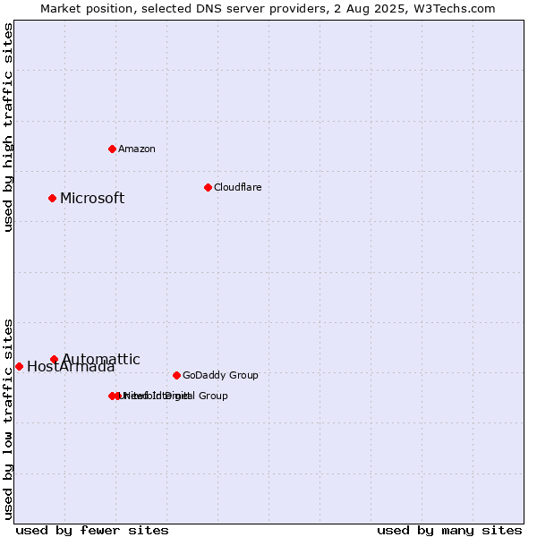 Market position of Automattic vs. Microsoft vs. HostArmada