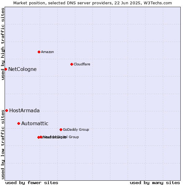 Market position of Automattic vs. HostArmada vs. NetCologne