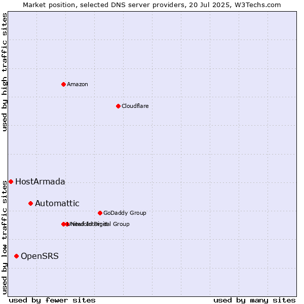 Market position of Automattic vs. OpenSRS vs. HostArmada