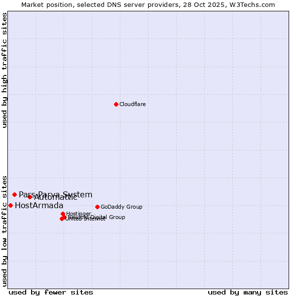 Market position of Automattic vs. Pars Parva System vs. HostArmada