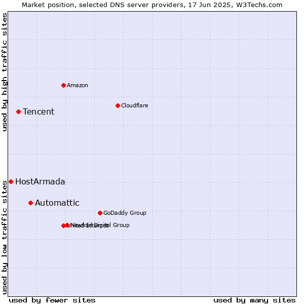 Market position of Automattic vs. Tencent vs. HostArmada