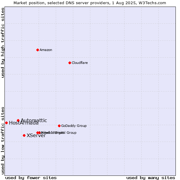 Market position of XServer vs. Automattic vs. HostArmada
