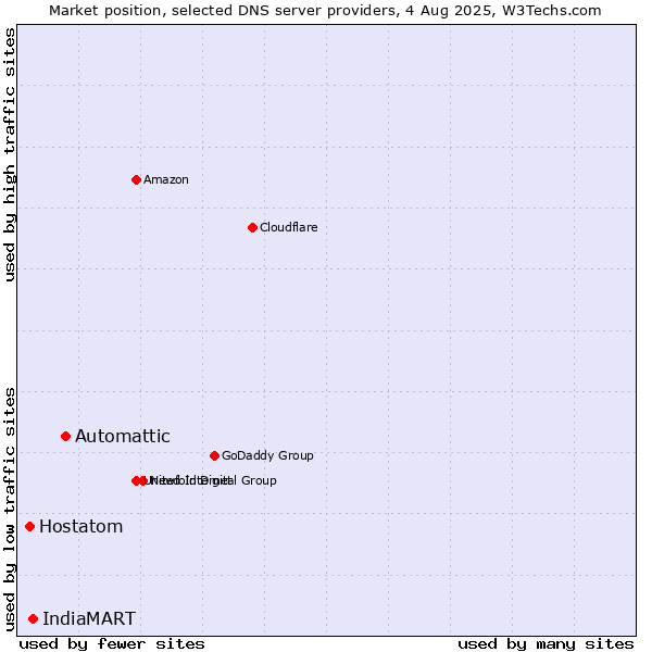Market position of Automattic vs. IndiaMART vs. Hostatom