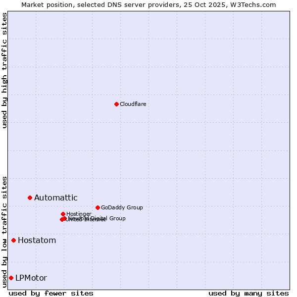 Market position of Automattic vs. Hostatom vs. LPMotor