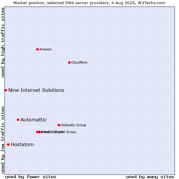 Market position of Automattic vs. Hostatom vs. Nine Internet Solutions