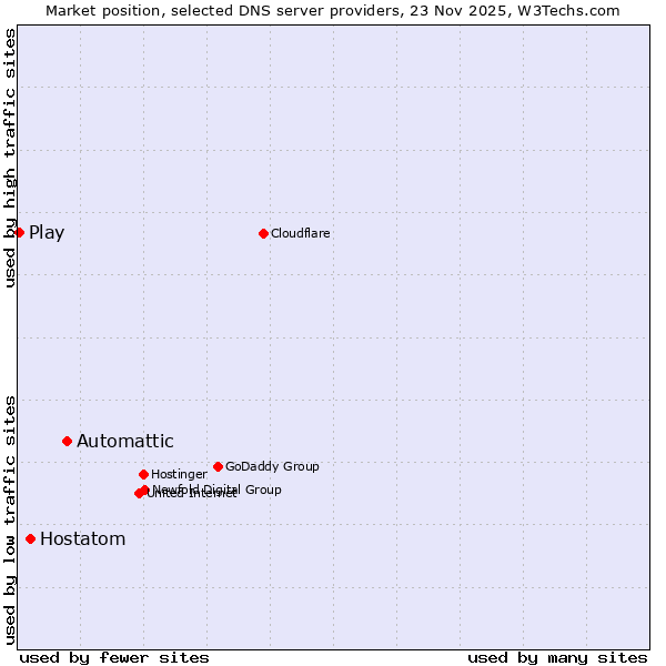 Market position of Automattic vs. Hostatom vs. Play