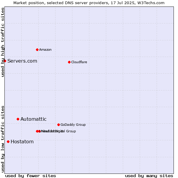 Market position of Automattic vs. Hostatom vs. Servers.com