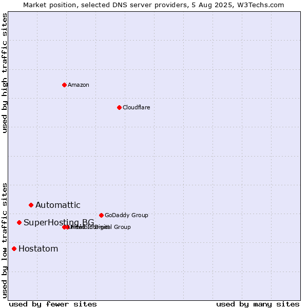 Market position of Automattic vs. SuperHosting.BG vs. Hostatom