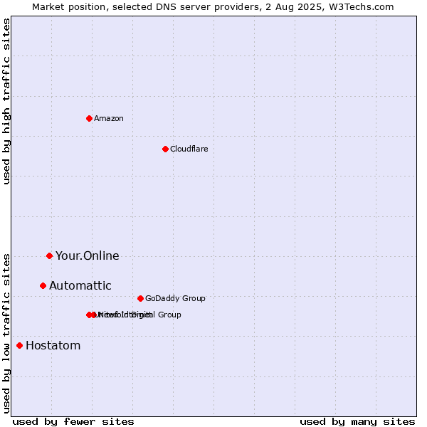 Market position of Your.Online vs. Automattic vs. Hostatom