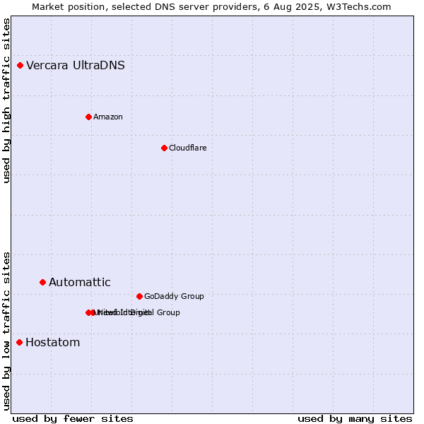 Market position of Automattic vs. Vercara UltraDNS vs. Hostatom